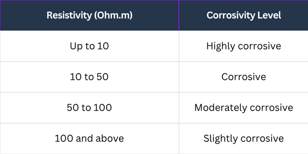 Cathodic protection for pipelines and tanks