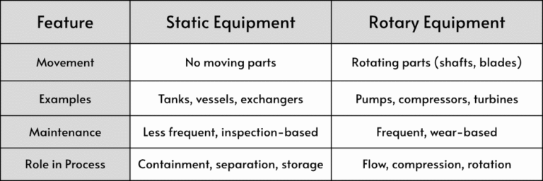 Static Vs Rotary
