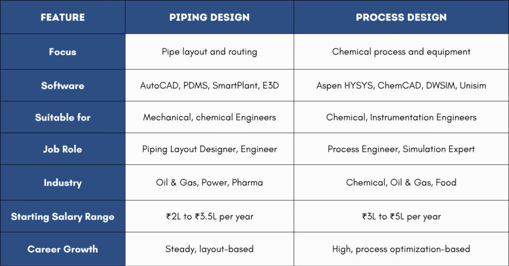 Piping Design vs Process Design